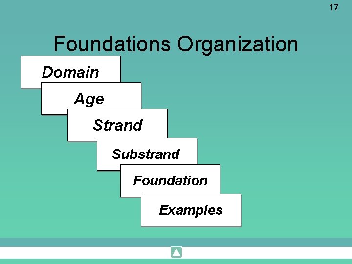 17 Foundations Organization Domain Age Strand Substrand Foundation Examples 