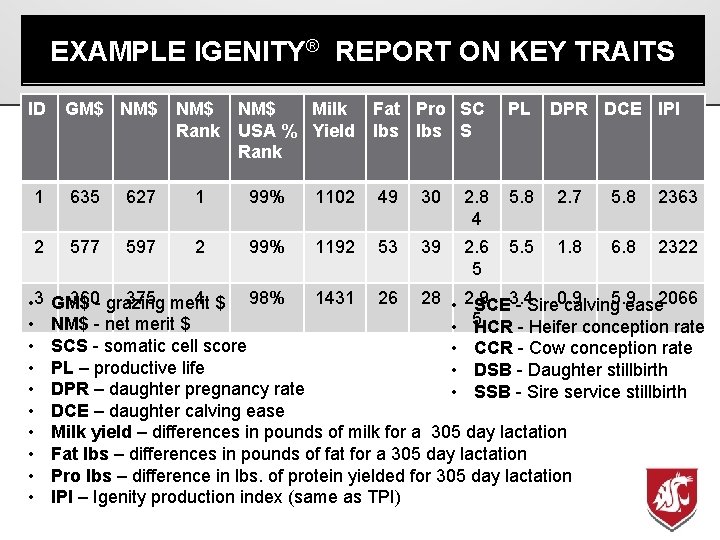 EXAMPLE IGENITY® REPORT ON KEY TRAITS ID GM$ NM$ NM$ Milk Rank USA %