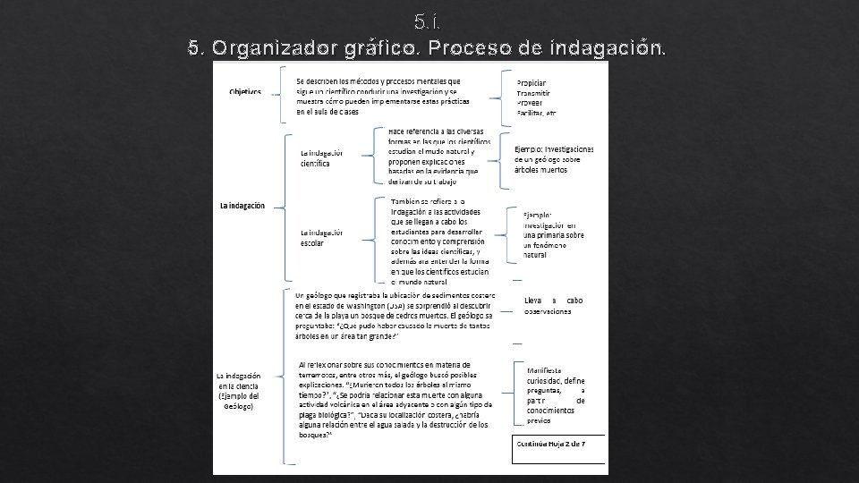 5. i. 5. Organizador gráfico. Proceso de indagación. 