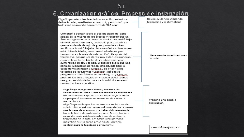 5. i. 5. Organizador gráfico. Proceso de indagación. 