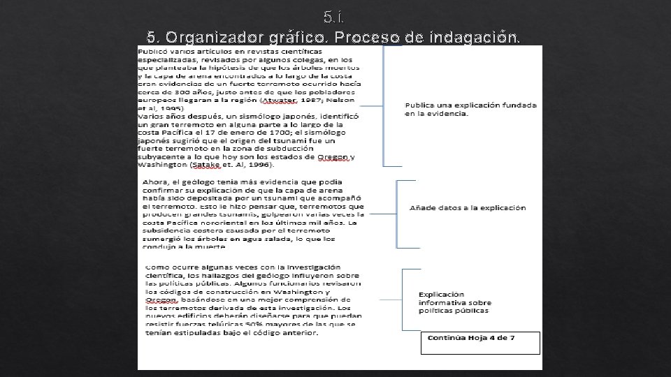 5. i. 5. Organizador gráfico. Proceso de indagación. 