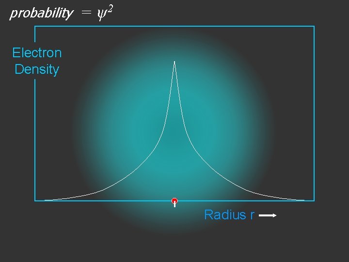 probability = ψ2 Electron Density Radius r 