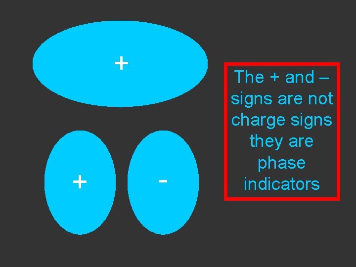 + + - The + and – signs are not charge signs they are