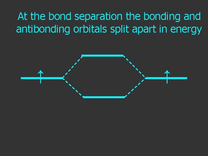 At the bond separation the bonding and antibonding orbitals split apart in energy ↑