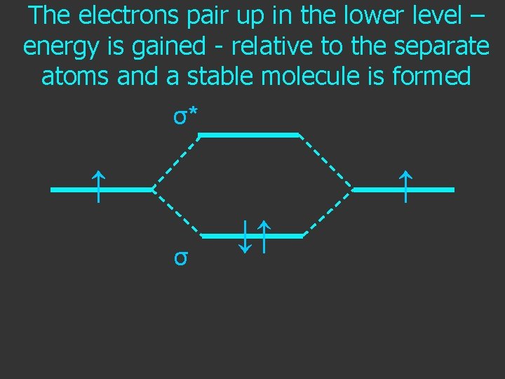 The electrons pair up in the lower level – energy is gained - relative