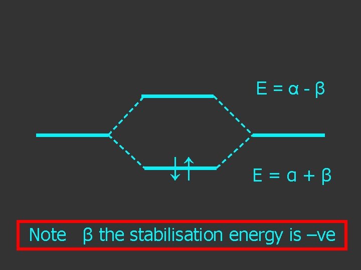 E = α - β ↓↑ E=α+β Note β the stabilisation energy is –ve