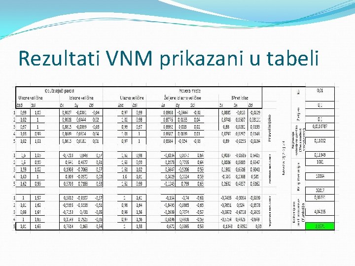 Rezultati VNM prikazani u tabeli 