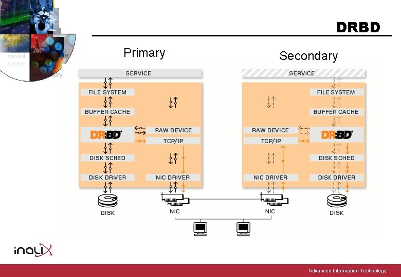 DRBD Primary Secondary Advanced Information Technology 