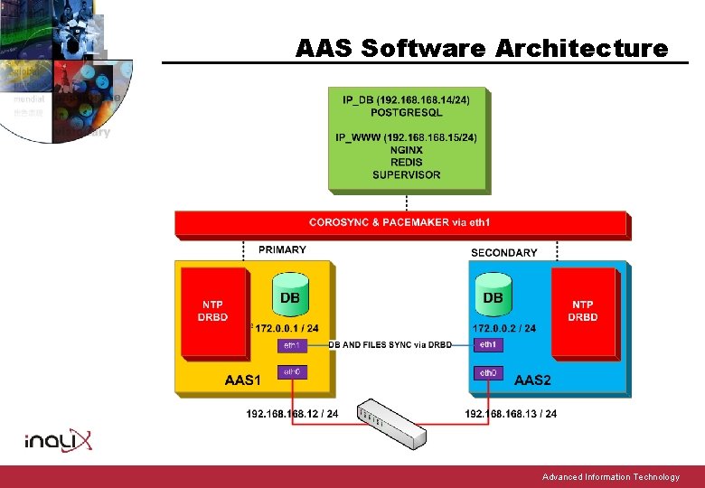 AAS Software Architecture Advanced Information Technology 