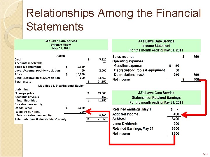 Relationships Among the Financial Statements 5 -11 