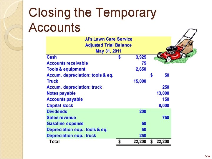 Closing the Temporary Accounts 5 -14 