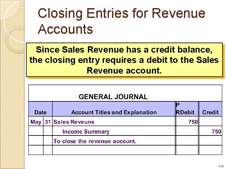 Closing Entries for Revenue Accounts Since Sales Revenue has a credit balance, the closing