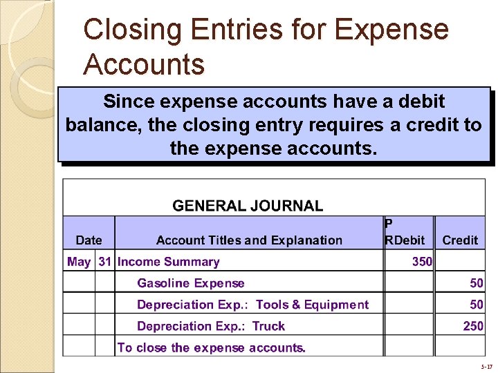 Closing Entries for Expense Accounts Since expense accounts have a debit balance, the closing