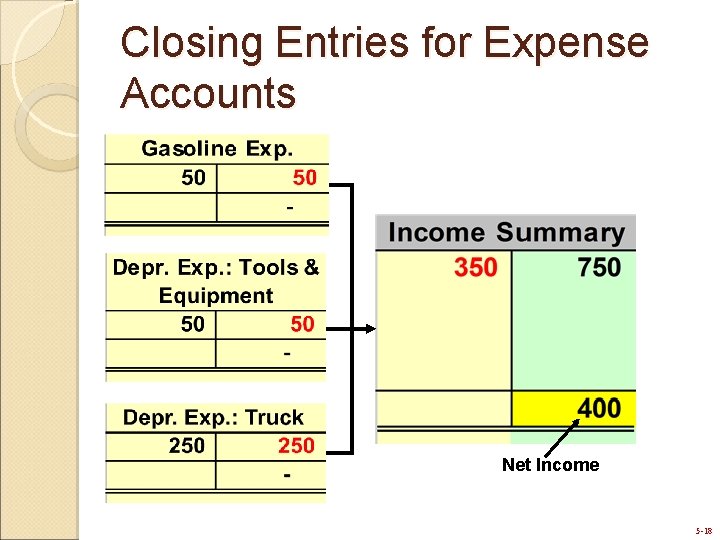 Closing Entries for Expense Accounts Net Income 5 -18 