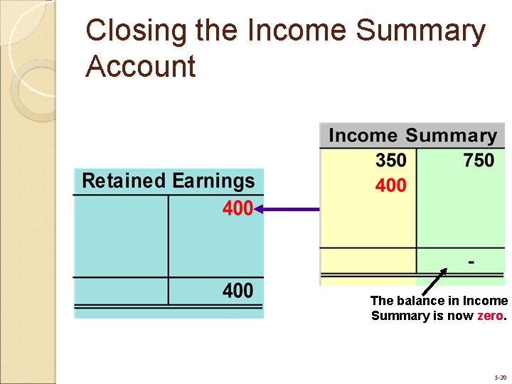 Closing the Income Summary Account The balance in Income Summary is now zero. 5