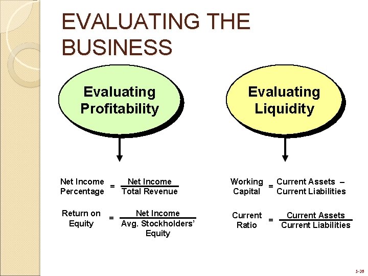 EVALUATING THE BUSINESS Evaluating Profitability Net Income = Percentage Total Revenue Return on Equity