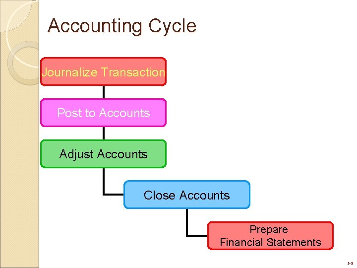 Accounting Cycle Journalize Transaction Post to Accounts Adjust Accounts Close Accounts Prepare Financial Statements