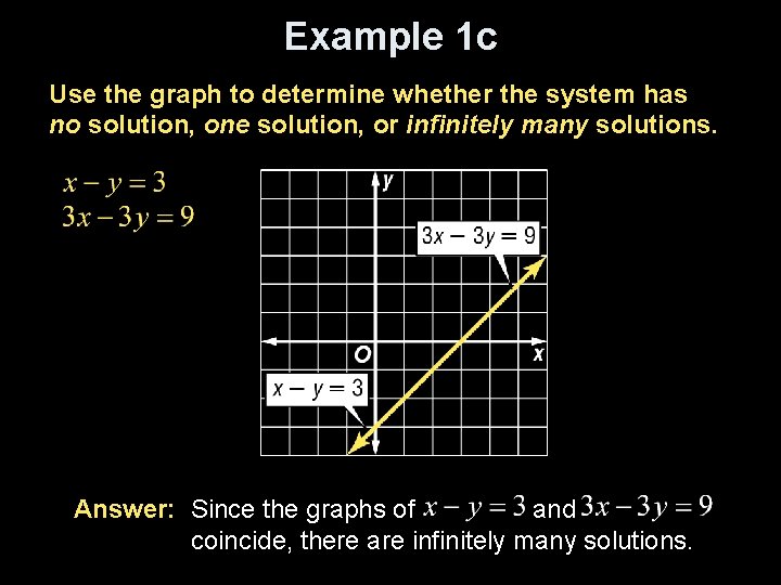 Example 1 c Use the graph to determine whether the system has no solution,