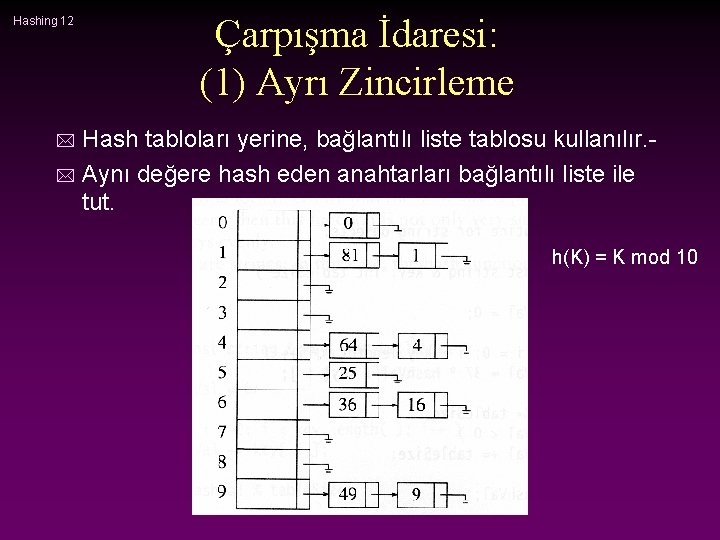 Hashing 12 Çarpışma İdaresi: (1) Ayrı Zincirleme Hash tabloları yerine, bağlantılı liste tablosu kullanılır.