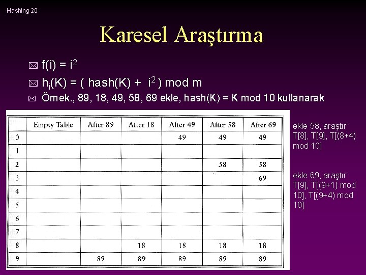 Hashing 20 Karesel Araştırma f(i) = i 2 * hi(K) = ( hash(K) +