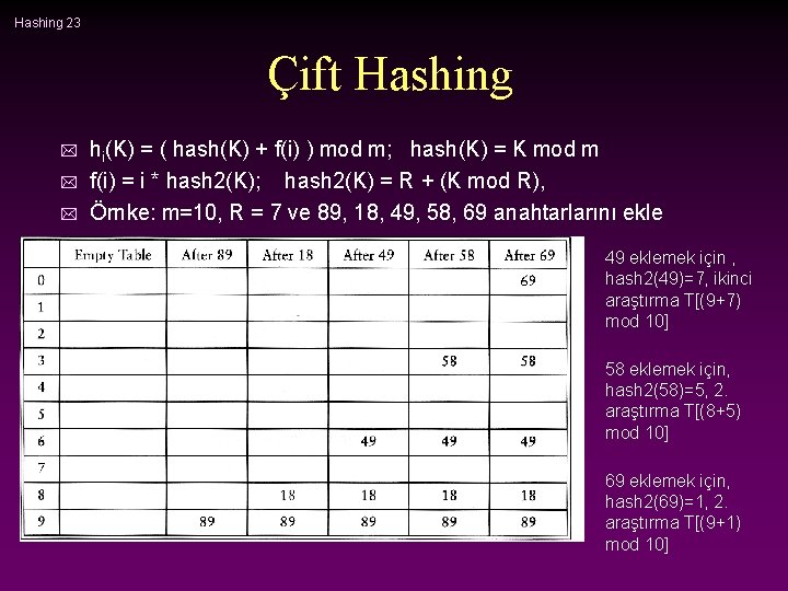 Hashing 23 Çift Hashing * * * hi(K) = ( hash(K) + f(i) )