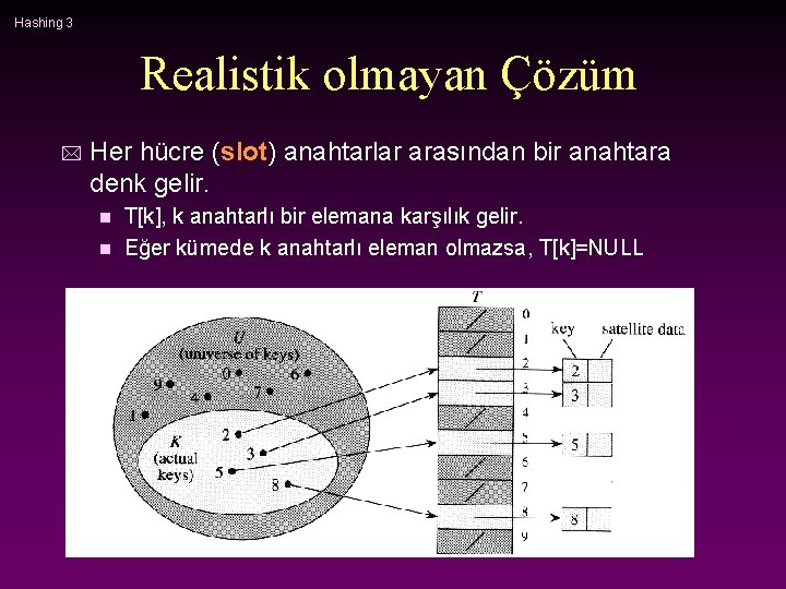 Hashing 3 Realistik olmayan Çözüm * Her hücre (slot) anahtarlar arasından bir anahtara denk