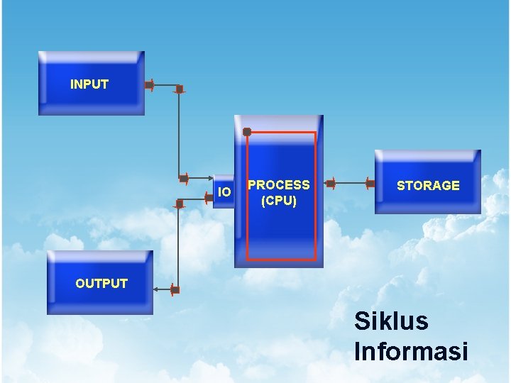 INPUT IO PROCESS (CPU) STORAGE OUTPUT Siklus Informasi 