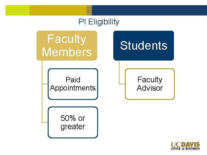 PI Eligibility Faculty Members Paid Appointments 50% or greater Students Faculty Advisor PI Eligibility Faculty Members Paid Appointments 50% or greater Students Faculty Advisor