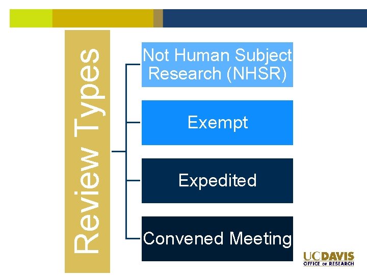 Review Types Not Human Subject Research (NHSR) Exempt Expedited Convened Meeting Review Types Not Human Subject Research (NHSR) Exempt Expedited Convened Meeting