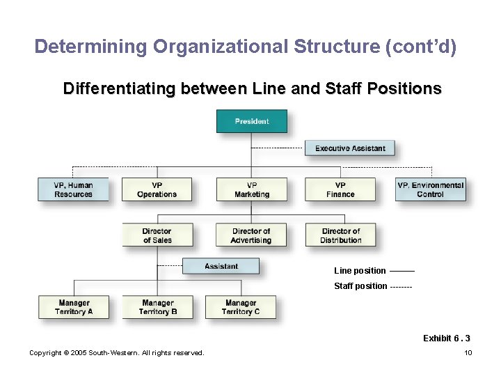 Determining Organizational Structure (cont’d) Differentiating between Line and Staff Positions Line position ——— Staff