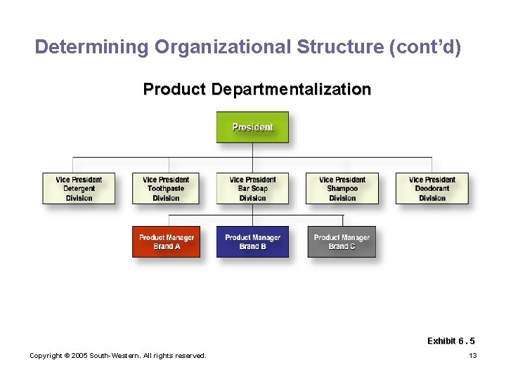 Determining Organizational Structure (cont’d) Product Departmentalization Exhibit 6. 5 Copyright © 2005 South-Western. All