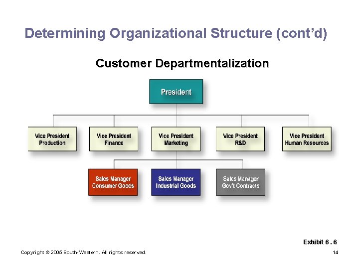 Determining Organizational Structure (cont’d) Customer Departmentalization Exhibit 6. 6 Copyright © 2005 South-Western. All