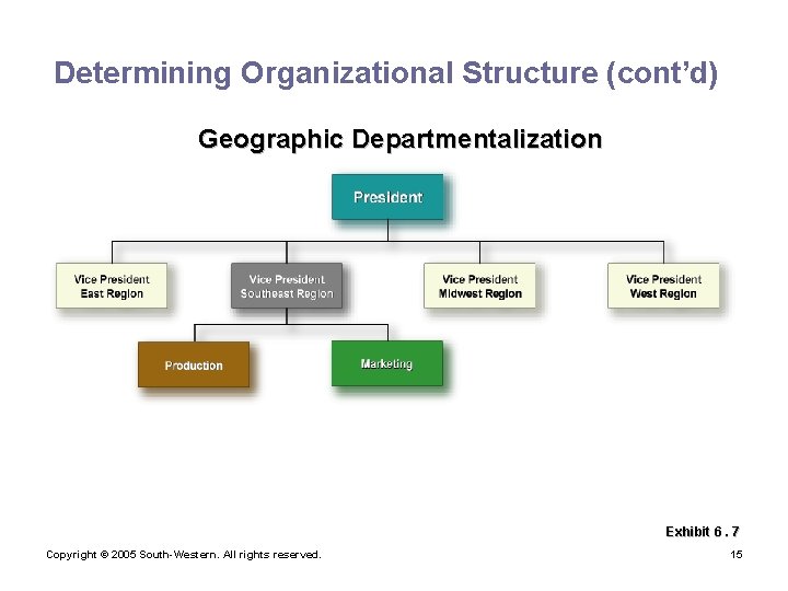 Determining Organizational Structure (cont’d) Geographic Departmentalization Exhibit 6. 7 Copyright © 2005 South-Western. All