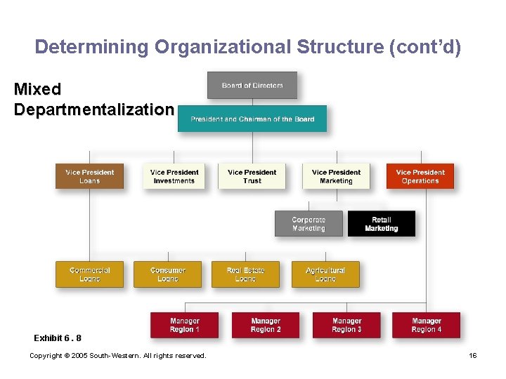 Determining Organizational Structure (cont’d) Mixed Departmentalization Exhibit 6. 8 Copyright © 2005 South-Western. All