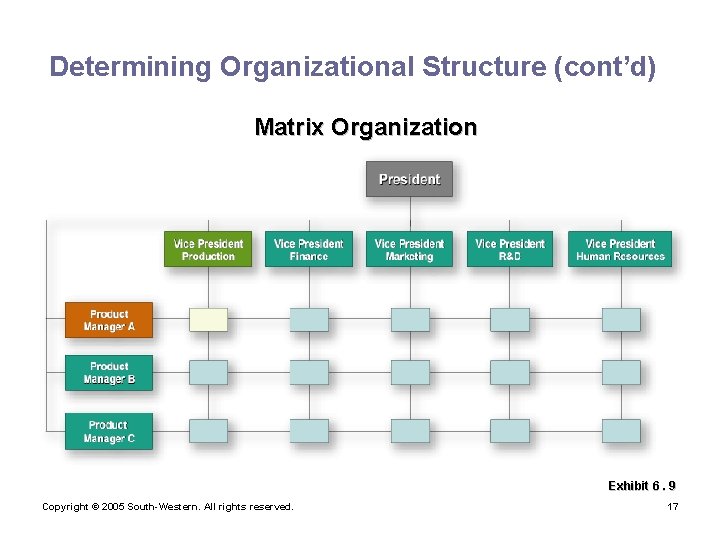 Determining Organizational Structure (cont’d) Matrix Organization Exhibit 6. 9 Copyright © 2005 South-Western. All