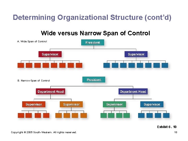 Determining Organizational Structure (cont’d) Wide versus Narrow Span of Control A. Wide Span of