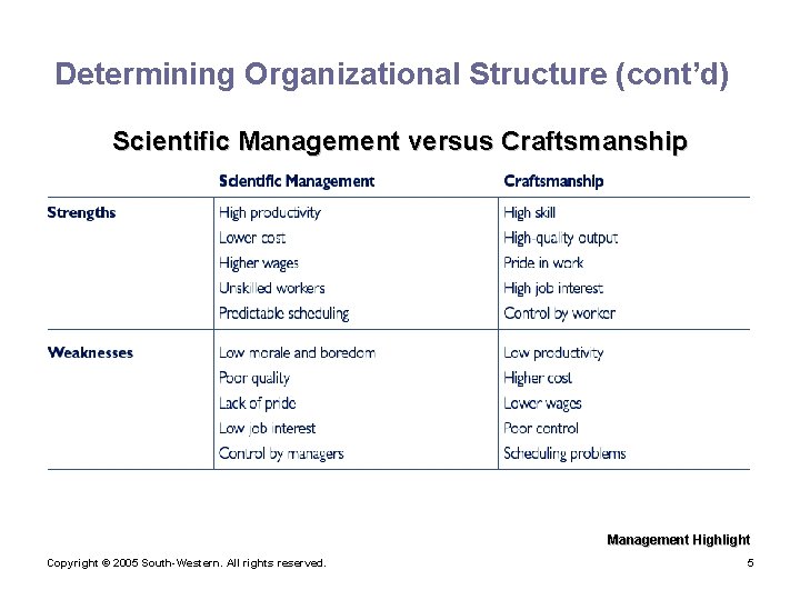 Determining Organizational Structure (cont’d) Scientific Management versus Craftsmanship Management Highlight Copyright © 2005 South-Western.