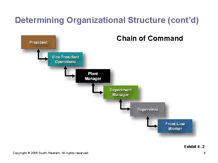 Determining Organizational Structure (cont’d) Chain of Command Exhibit 6. 2 Copyright © 2005 South-Western.