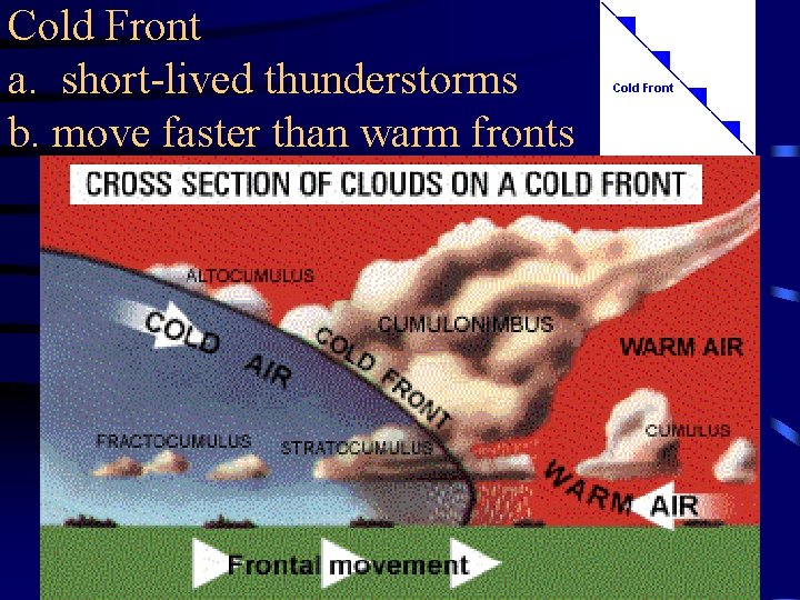 Cold Front a. short-lived thunderstorms b. move faster than warm fronts 