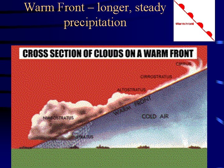 Warm Front – longer, steady precipitation 