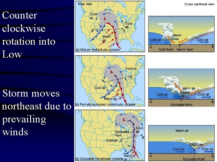 Counter clockwise rotation into Low Storm moves northeast due to prevailing winds 