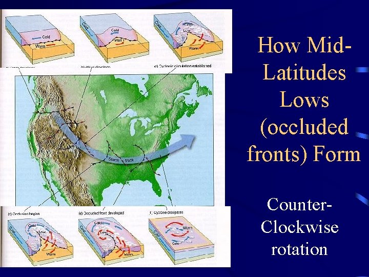 How Mid. Latitudes Lows (occluded fronts) Form Counter. Clockwise rotation 