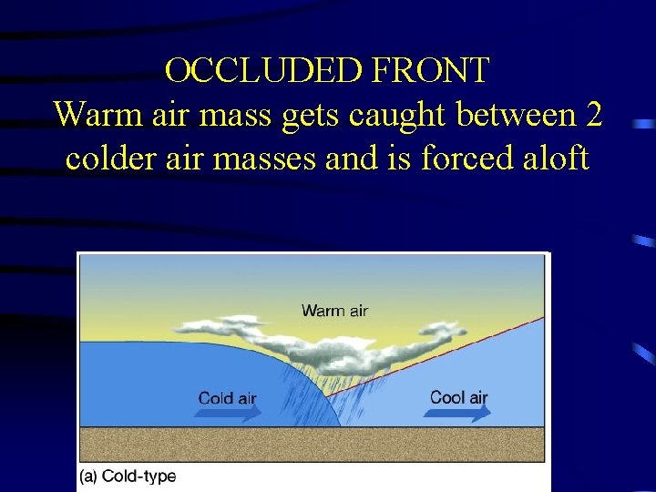 OCCLUDED FRONT Warm air mass gets caught between 2 colder air masses and is