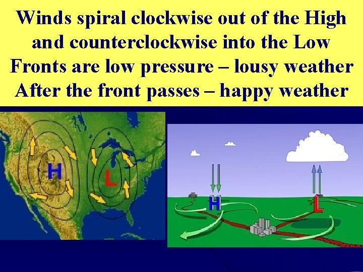 Winds spiral clockwise out of the High and counterclockwise into the Low Fronts are