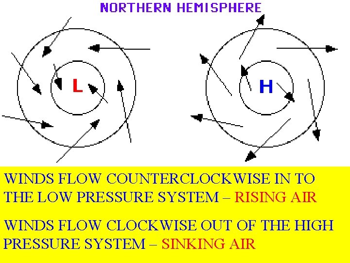 WINDS FLOW COUNTERCLOCKWISE IN TO THE LOW PRESSURE SYSTEM – RISING AIR WINDS FLOW