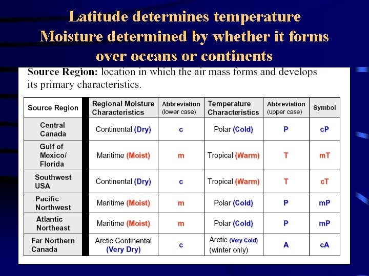 Latitude determines temperature Moisture determined by whether it forms over oceans or continents 