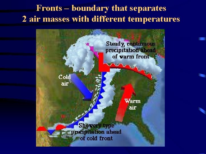 Fronts – boundary that separates 2 air masses with different temperatures 