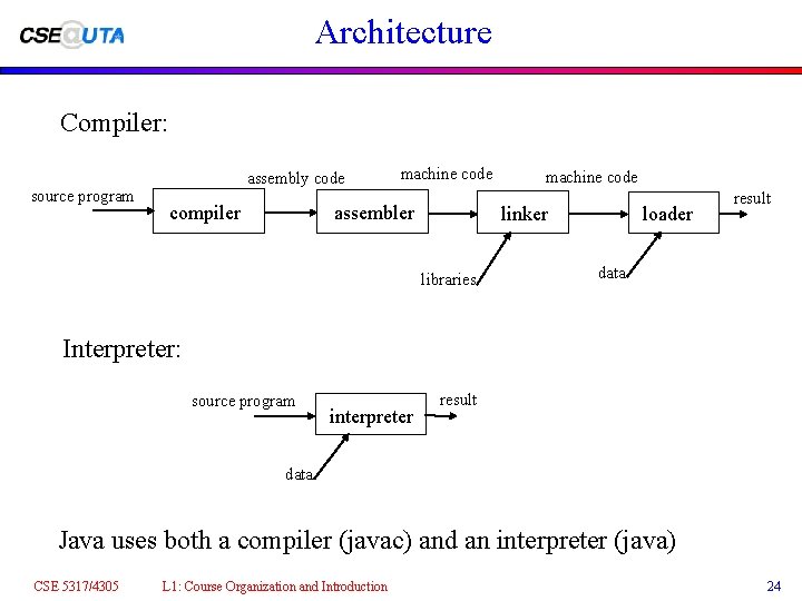 Architecture Compiler: source program assembly code compiler machine code assembler machine code linker libraries