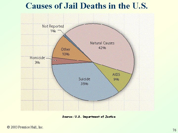 Causes of Jail Deaths in the U. S. Source: U. S. Department of Justice