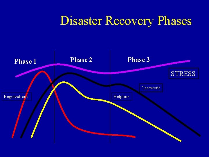 Disaster Recovery Phases Phase 1 Phase 2 Phase 3 STRESS Casework Registrations Helpline 